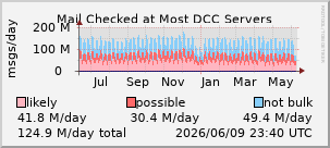 graph of mail checked at most DCC servers