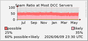 graph of total spam ratio at most DCC servers